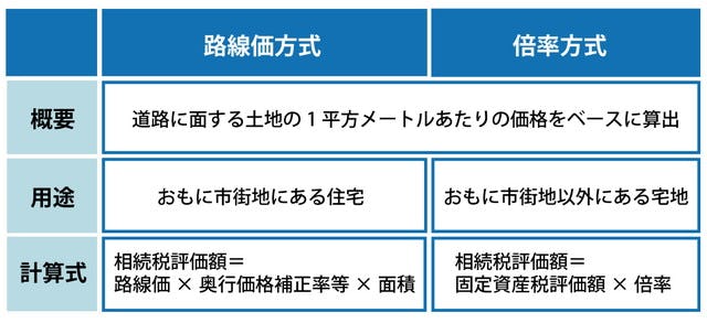 相続税評価額の調べ方