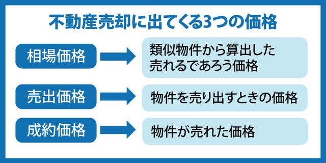 不動産売却に出てくる3つの価格