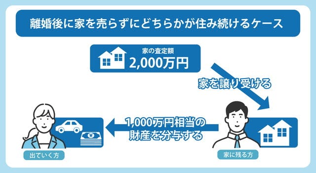 離婚後に家を売らずにどちらかが住み続けるケース