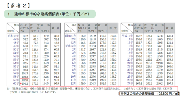 建物の標準的な建築価額表