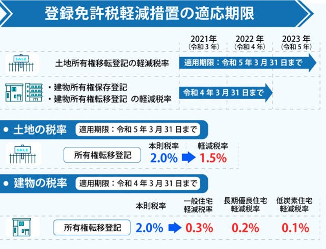 登録免許税軽減措置の適応期限