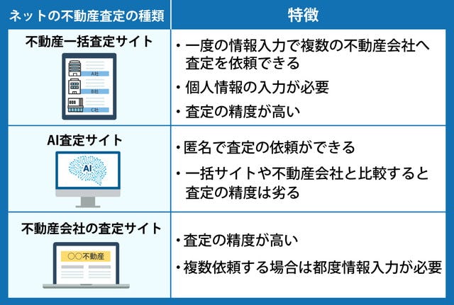 ネットの不動産査定の種類