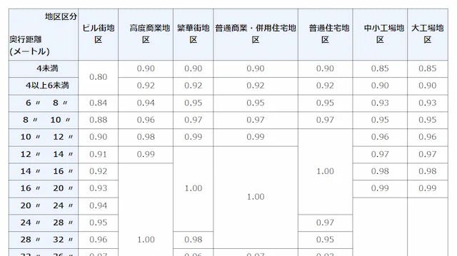 奥行価格補正率表