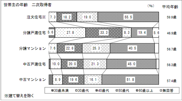 令和3年度 住宅動向調査報告書 ～調査結果の概要～（国土交通省住宅局）