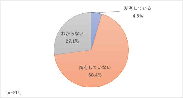 所有している不動産のうち「生産緑地の2022年問題」の対象となる土地（生産緑地）はありますか？のアンケート