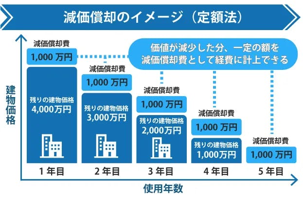 減価償却のイメージ(定額法)