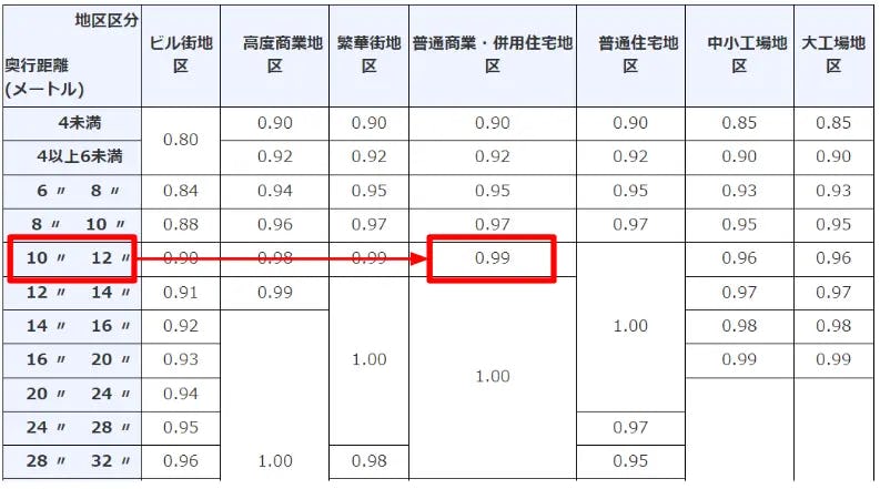 奥行価格補正率表