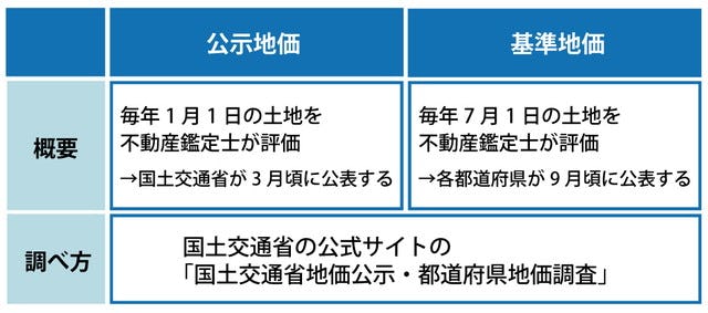 公示地価・基準地価の概要と調べ方