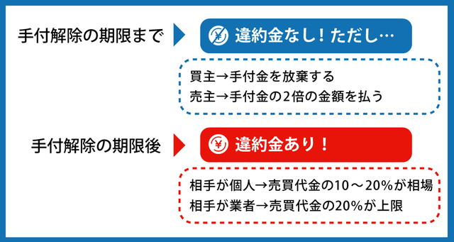 不動産売買の契約後に解約したくなったら？解除パターンと注意点