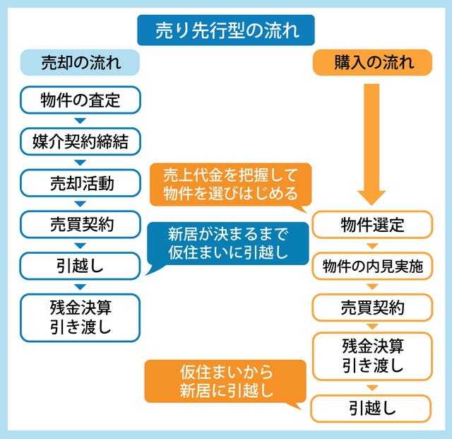 売り先行型の流れ