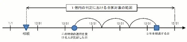 【要件8】売却代金が1億円以下であること