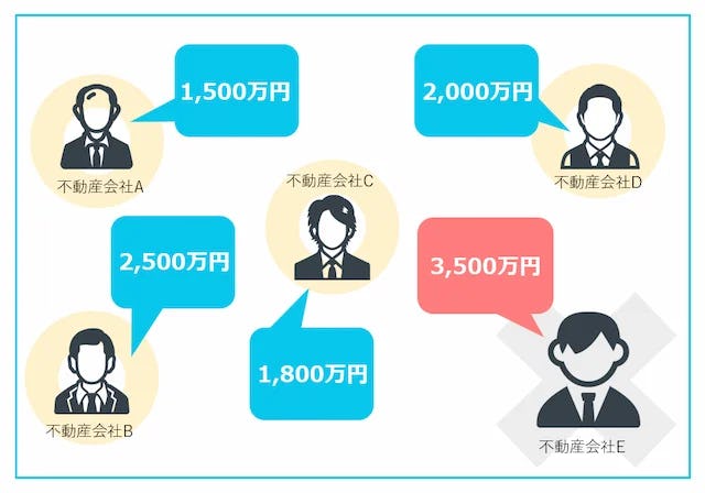 各不動産会社が金額を提示しているイラスト