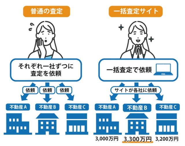 一般媒介契約を結ぶときは不動産一括査定サイトがおすすめ