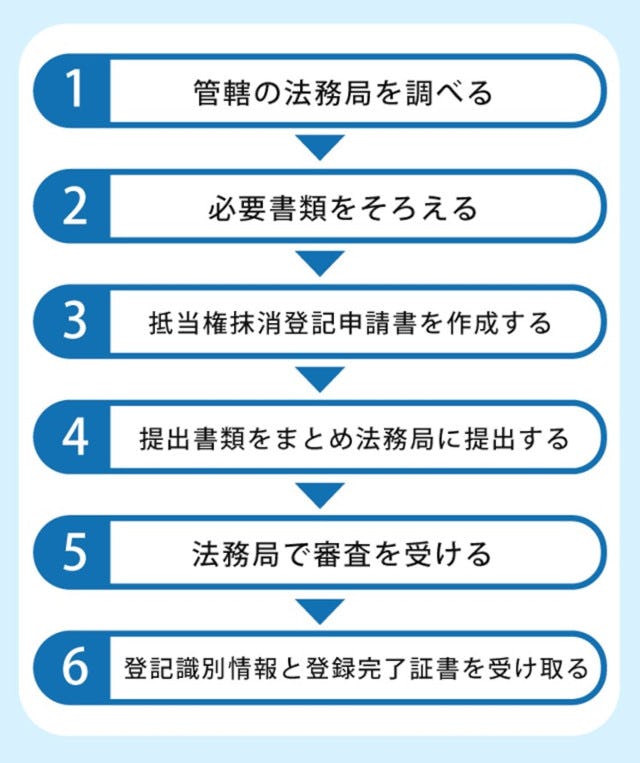 自分で抵当権抹消をする手順