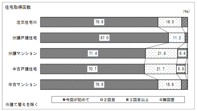 令和3年度 住宅動向調査報告書 ～調査結果の概要～（国土交通省住宅局）