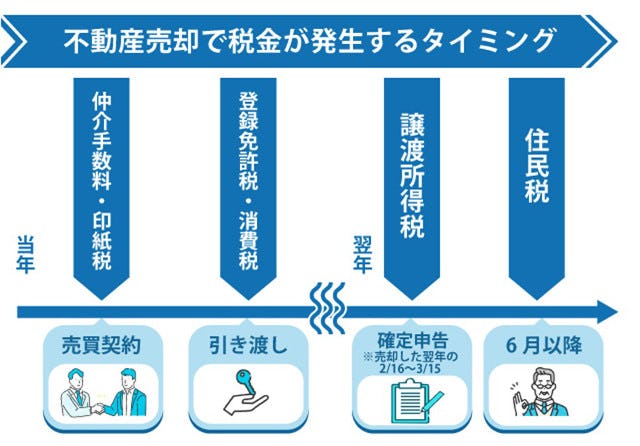 不動産売却で税金が発生するタイミング