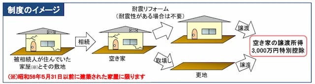 【要件5】要件を満たした売却を行うこと