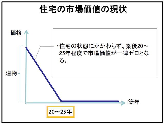 住宅の市場価値の現状