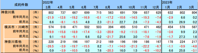 神奈川県の成約件数一覧