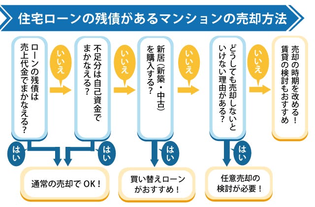 住宅ローンの残債があるマンションの売却方法