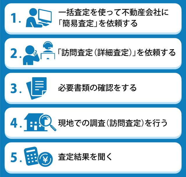 不動産査定のおもな流れ