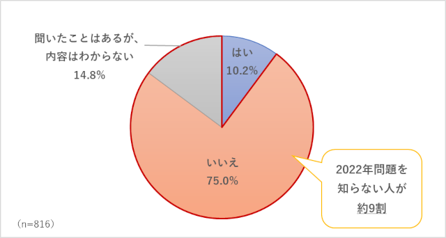 「生産緑地の2022年問題」についてご存じですか？のアンケート