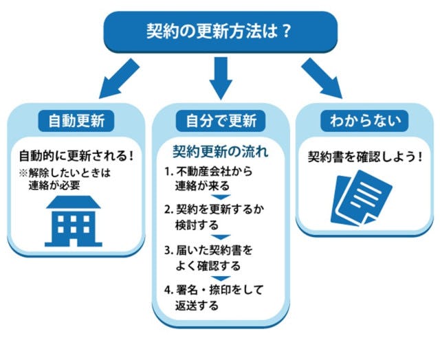 専任媒介契約の更新方法