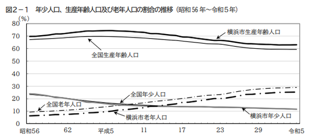 横浜市の年少人口、生産年齢人口及び老年人口の割合の推移