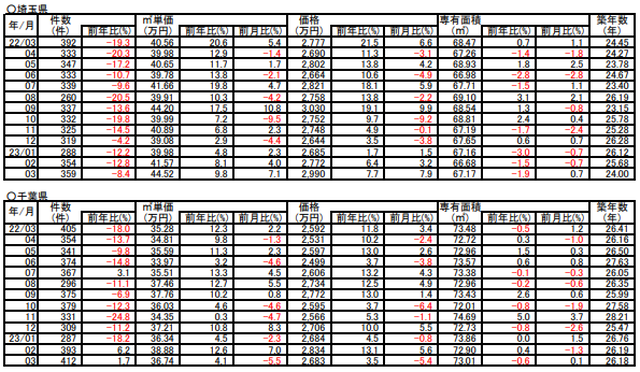 埼玉県・千葉県のマンション売却相場一覧