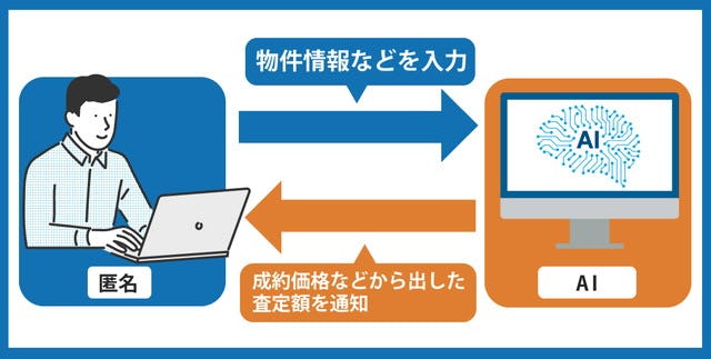 AI査定サイトについて