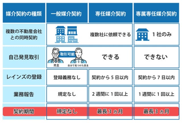 媒介契約の種類と契約期間の表