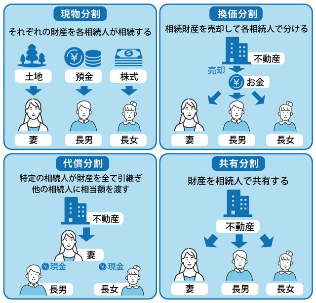 相続した不動産の４種類の分割方法