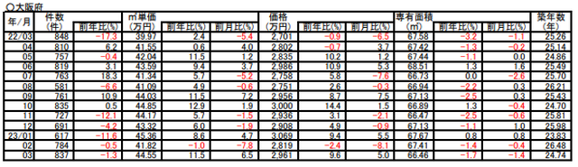 大阪府のマンション売却相場一覧