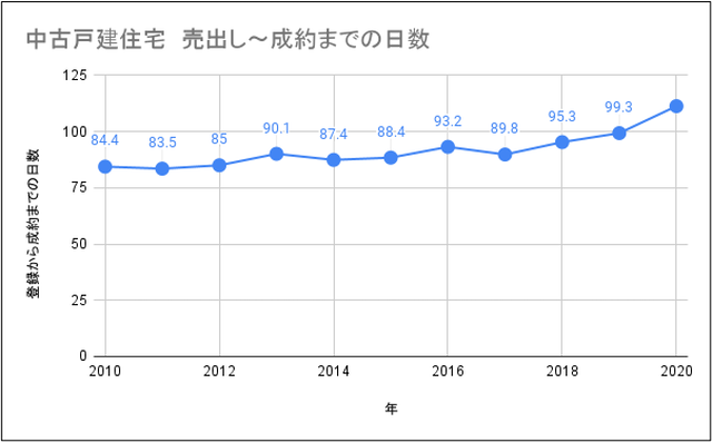 中古戸建住宅 売出し～制約までの日数