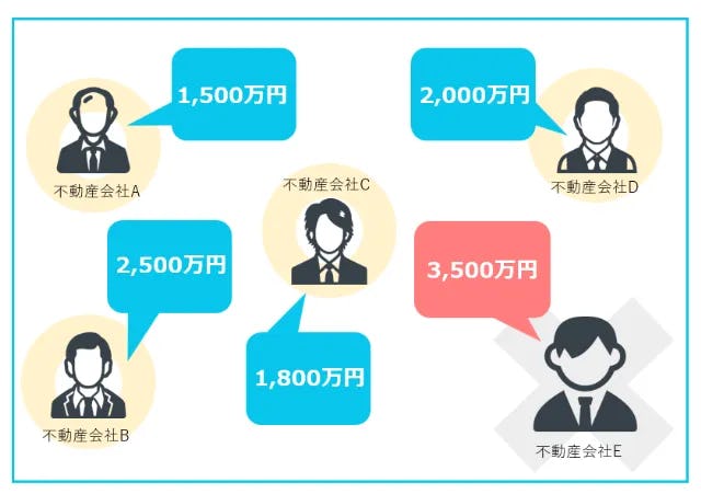 査定額とその提示の仕方