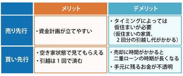 売り先行と買い先行のメリット・デメリット