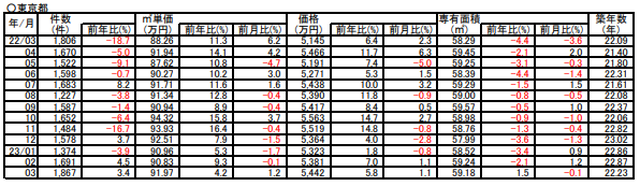 東京都の2022年3月～2023年3月の成約価格