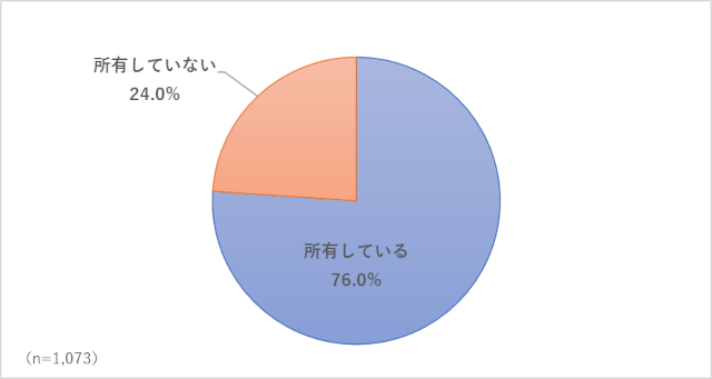 現在、あなた自身もしくはあなたの世帯で不動産を所有していますか？のアンケート