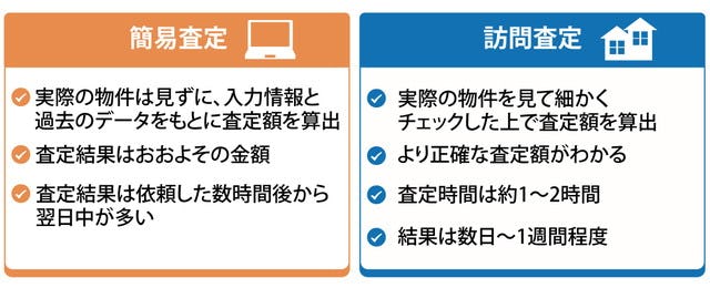 簡易査定(机上査定)と訪問査定