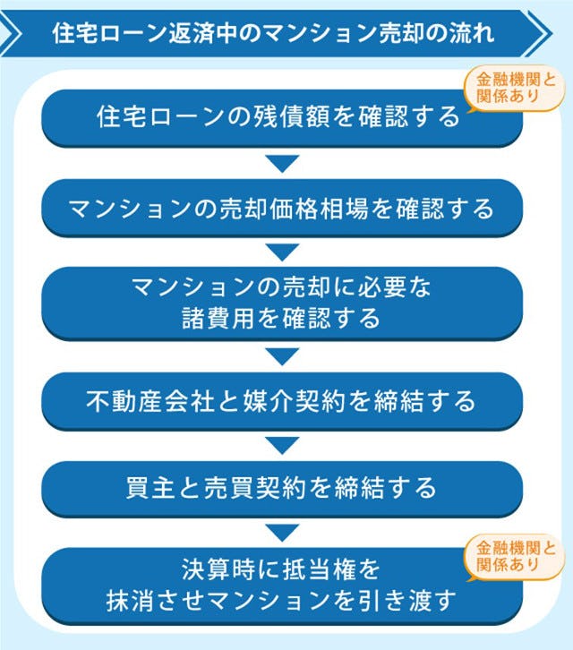 住宅ローン返済中のマンション売却の流れ