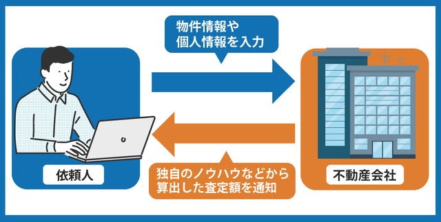 不動産会社の査定サイトについて