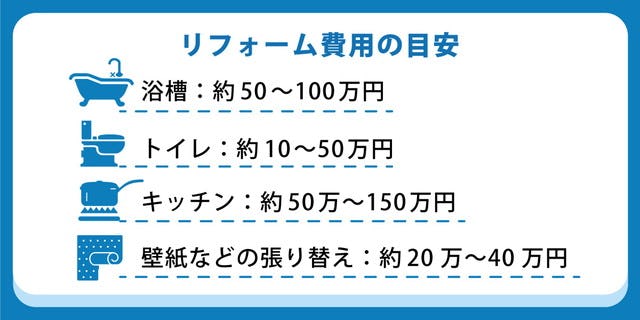 リフォーム費用の目安