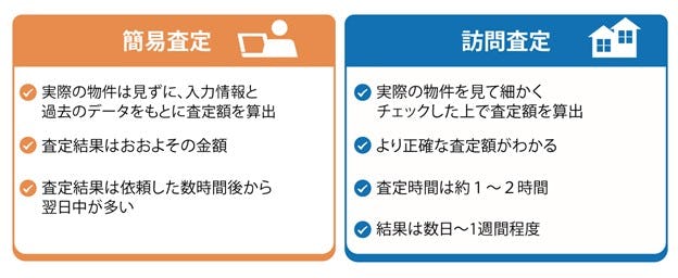 査定の2つの方法