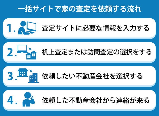 不動産一括査定サイトで家の査定を依頼する流れ