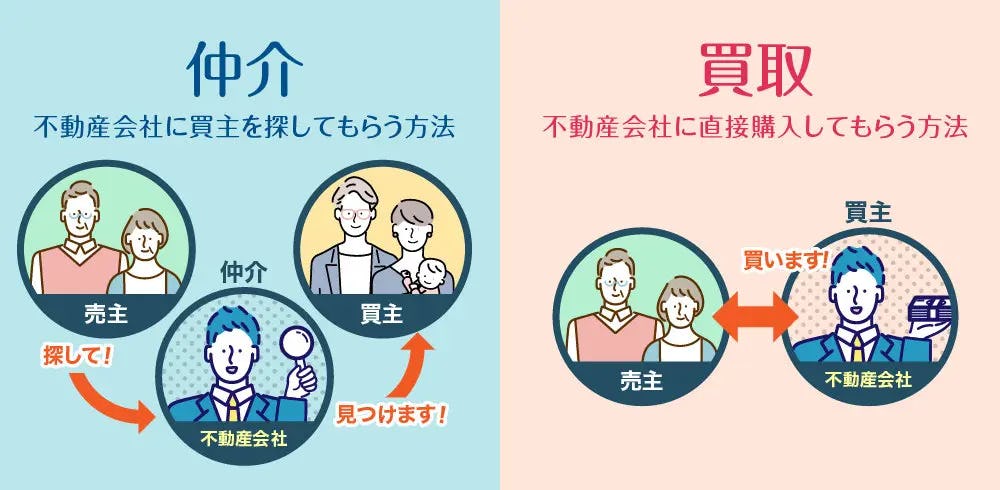 不動産売却における仲介と買取の説明
