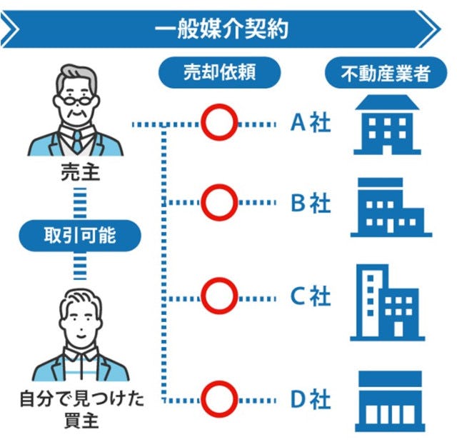 「一般媒介契約」での契約が適しているのはどんなケース？