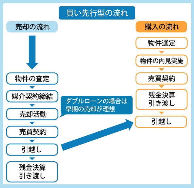 買い先行型の流れ