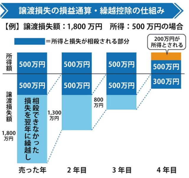 譲渡損失の損益通算・繰越控除の仕組み