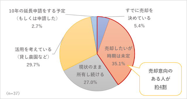 「生産緑地の2022年問題」の対象となる土地（生産緑地）を今後どのようにする予定ですか？のアンケート