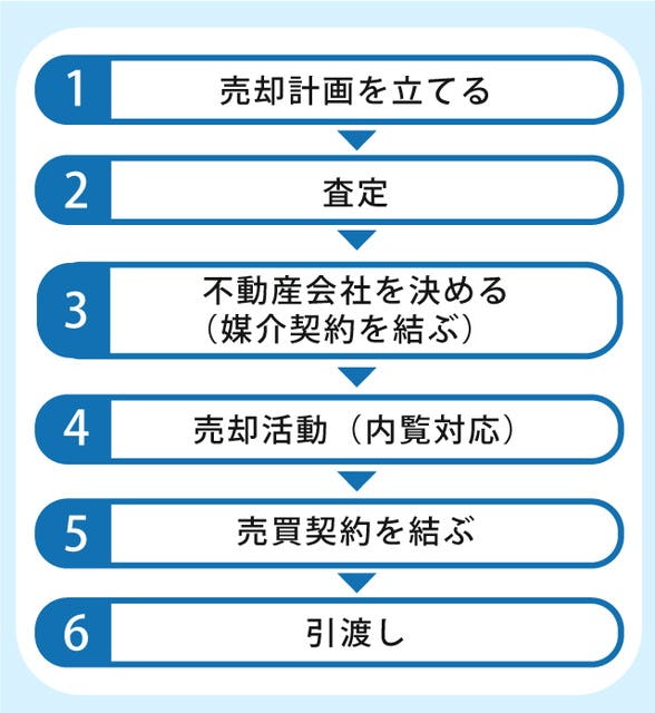 家の売却までの流れ